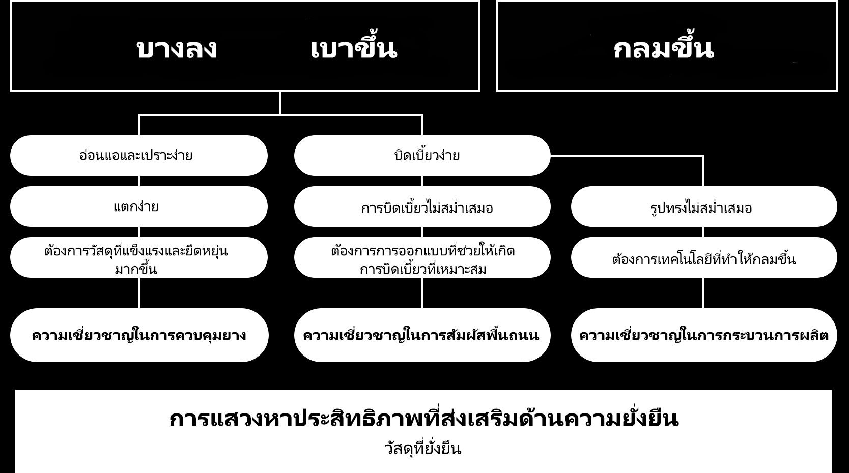 BRIDGESTONE เปิดการพัฒนา และออกแบบ ด้วย ENLITEN เทคโนโลยี