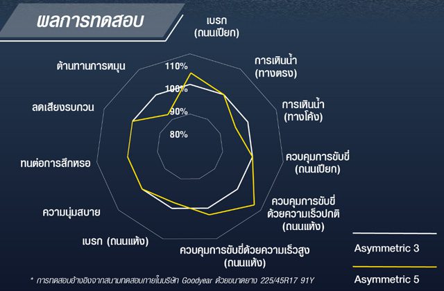 GOODYEAR EAGLE F1 ASYMMETRIC 5 การควบคุมที่เหนือกว่า