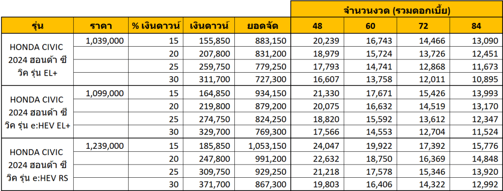 HONDA CIVIC 2025 ราคา ตารางผ่อน เหลือ 3 รุ่นย่อย เริ่ม 1.03