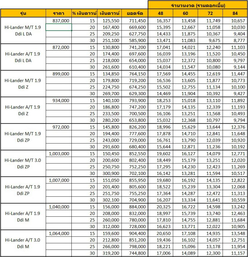 All New ISUZU D MAX 2022 ราคา สเปก และ ตารางผ่อน เริ่ม 5,800 บาท
