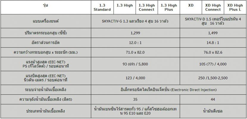 Mazda 2 2017 โปรโมชั่น ตารางผ่อน ดาวน์ต่ำสุด 9,999 บาท ดอกเบี้ย 0%