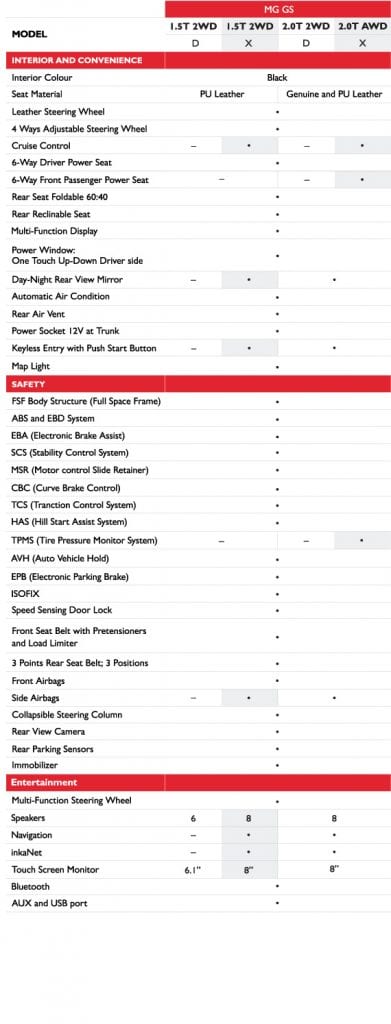 New MG GS โปรโมชั่นตารางผ่อน ราคาเบา ๆ เริ่มต้น 11,559 บาท