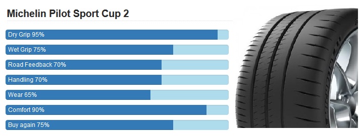 MICHELIN PILOT SPORT CUP 2 สมรรถนะระดับซุปเปอร์คาร์