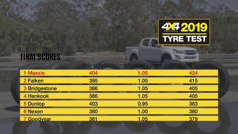 MAXXIS AT 700 ยาง AT อันดับ 1 ออสเตรเลีย