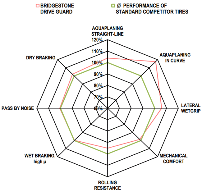 Bridgestone DriveGuard ยางหุ่มเกราะ
