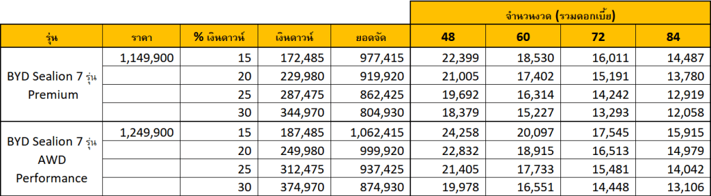 BYD Sealion 7 SUV ไฟฟ้าคูเป้ 5 ที่นั่ง เริ่ม 1.14 ล. ผ่อนเริ่ม 10,000