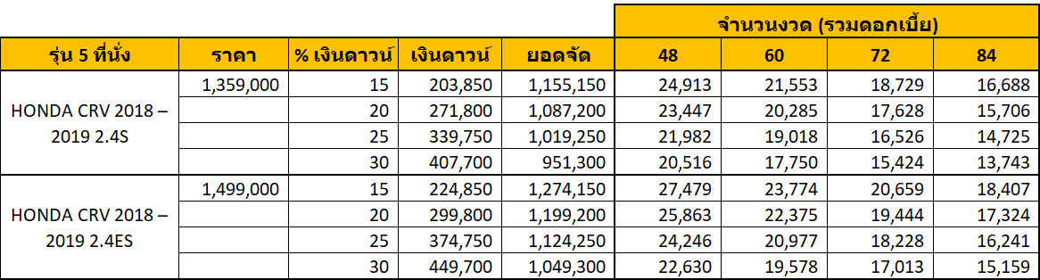HONDA CRV 2018 2019 ราคาโปรโมชั่นกับรุ่น 5 ที่นั่ง และ 7 ที่นั่ง HONDA CRV 2018 2019 ราคาโปรโมชั่นกับรุ่น 5 ที่นั่ง และ 7 ที่นั่ง