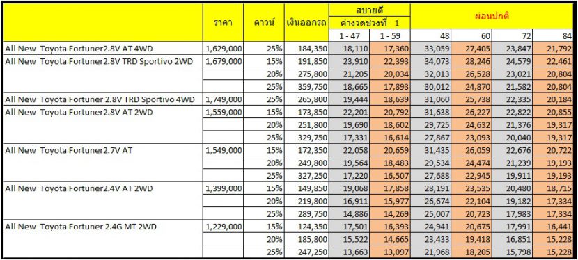 TOYOTA FORTUNER 2017   2018 โปรโมชั่นตารางผ่อนสบาย 13,097 บาท