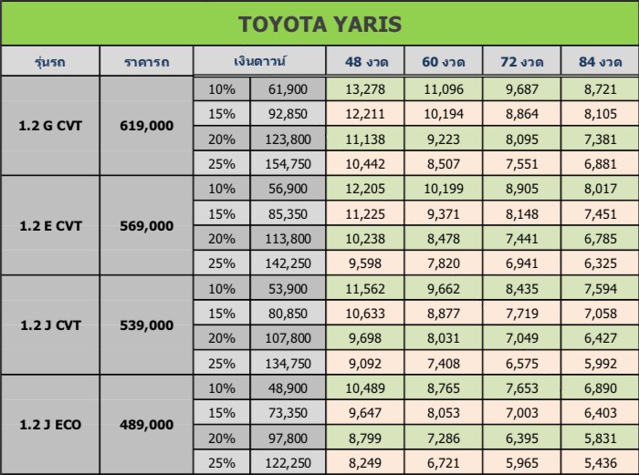 TOYOTA NEW YARIS 2017   2018 Hatchback พร้อมราคาและตารางผ่อนเริ่มต้น 5,000 บาท